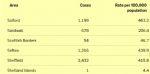 Salford coronavirus rates as of 22nd October